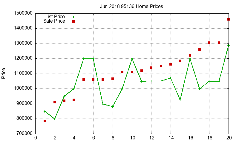 95136 Homes Just Sold 2018-06