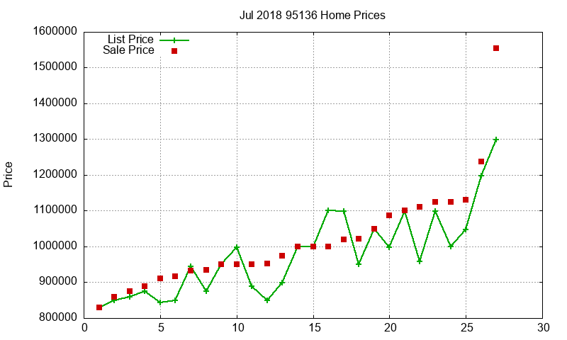95136 Homes Just Sold 2018-07