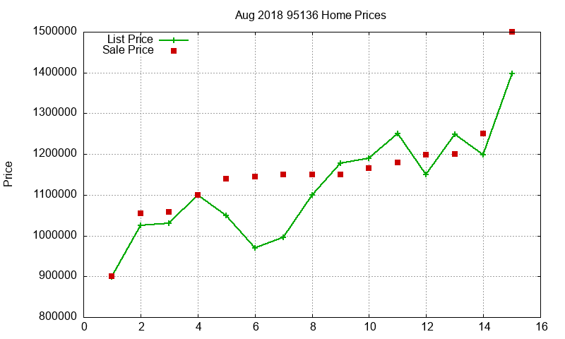 95136 Homes Just Sold 2018-08