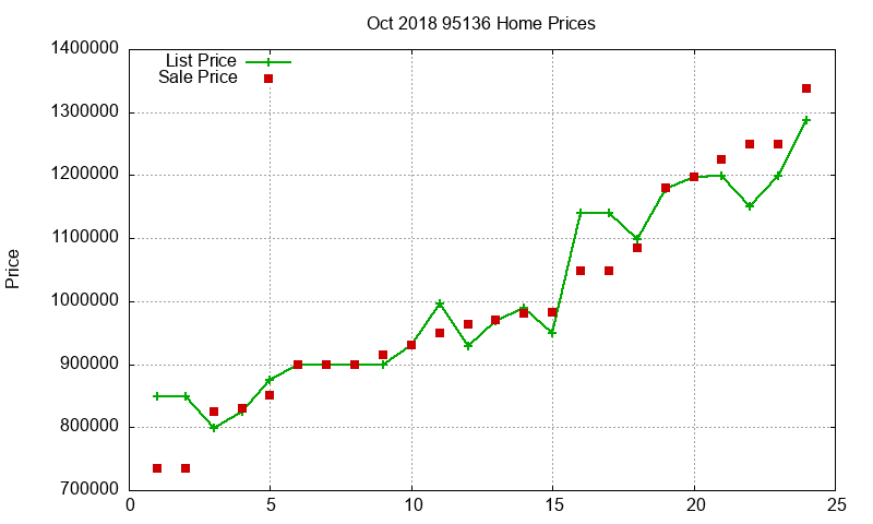 95136 Homes Just Sold 2018-10