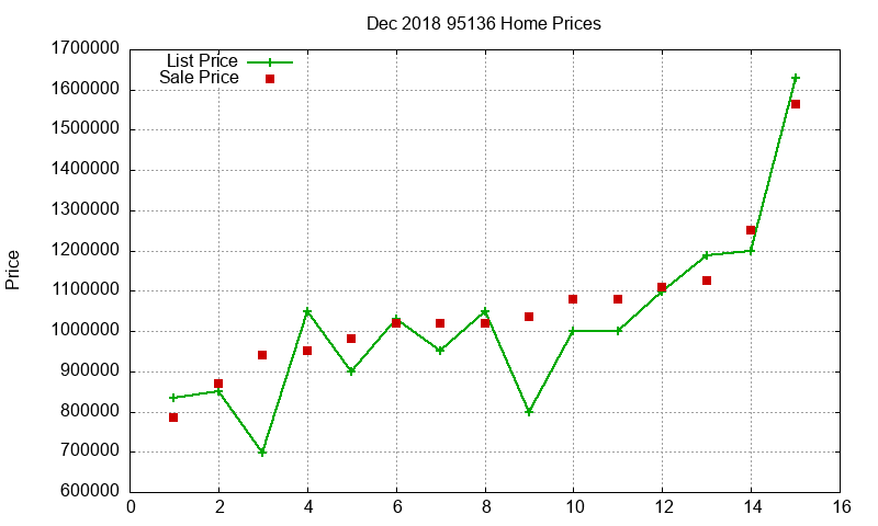 95136 Homes Just Sold 2018-12
