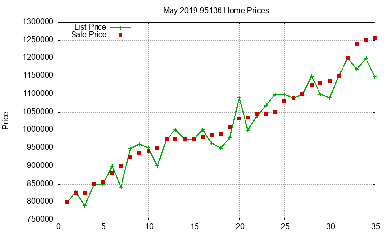 95136 Homes Just Sold 2019-05 95136 Homes Just Sold 2019-05