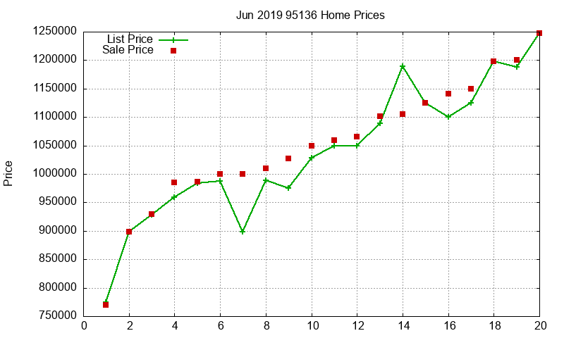 95136 Homes Just Sold 2019-06 95136 Homes Just Sold 2019-06