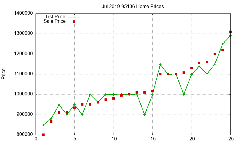 95136 Homes Just Sold 2019-07 95136 Homes Just Sold 2019-07