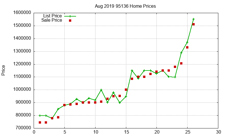 95136 Homes Just Sold 2019-08 95136 Homes Just Sold 2019-08