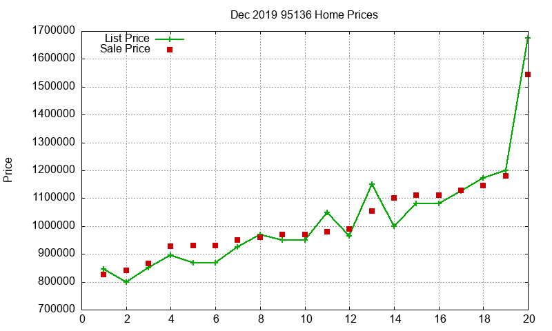 95136 Homes Just Sold 2019-12 95136 Homes Just Sold 2019-12