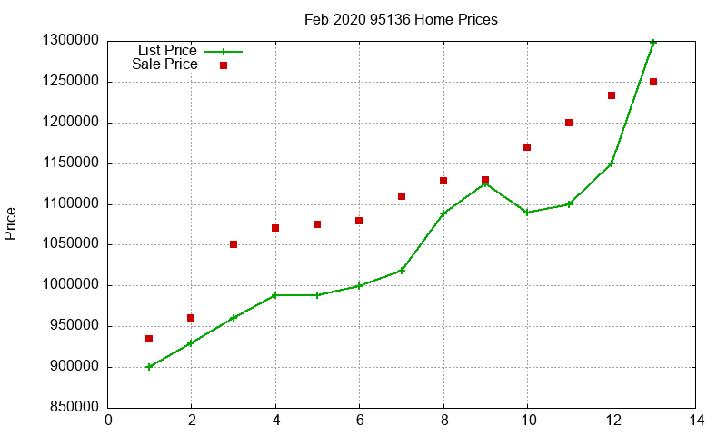 95136 Homes Just Sold 2020-02