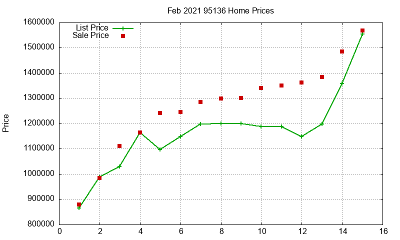 95136 Homes Just Sold 2021-02