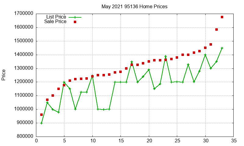 95136 Homes Just Sold 2021-05