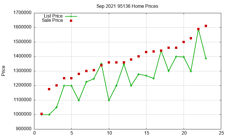 95136 Homes Just Sold 2021-09