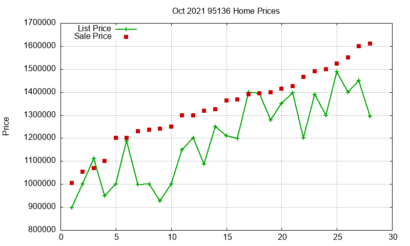 95136 Homes Just Sold 2021-10
