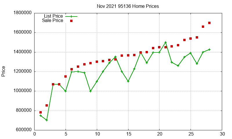 95136 Homes Just Sold 2021-11
