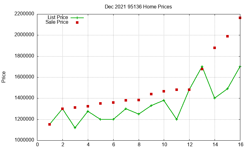 95136 Homes Just Sold 2021-12