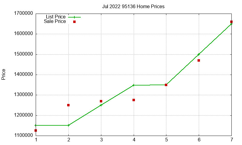 95136 Homes Just Sold 2022-07 95136 Homes Just Sold 2022-07