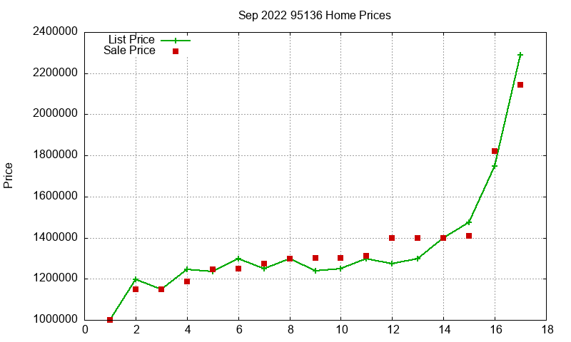 95136 Homes Just Sold 2022-09