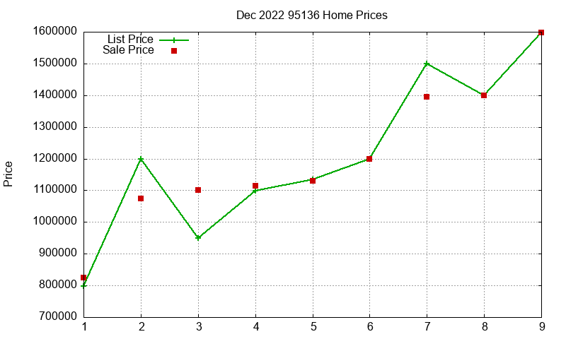 95136 Homes Just Sold 2022-12 95136 Homes Just Sold 2022-12