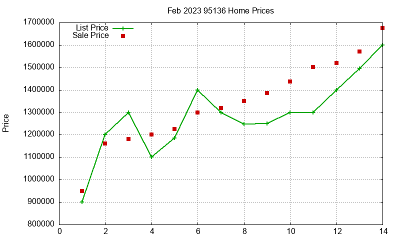 95136 Homes Just Sold 2023-02