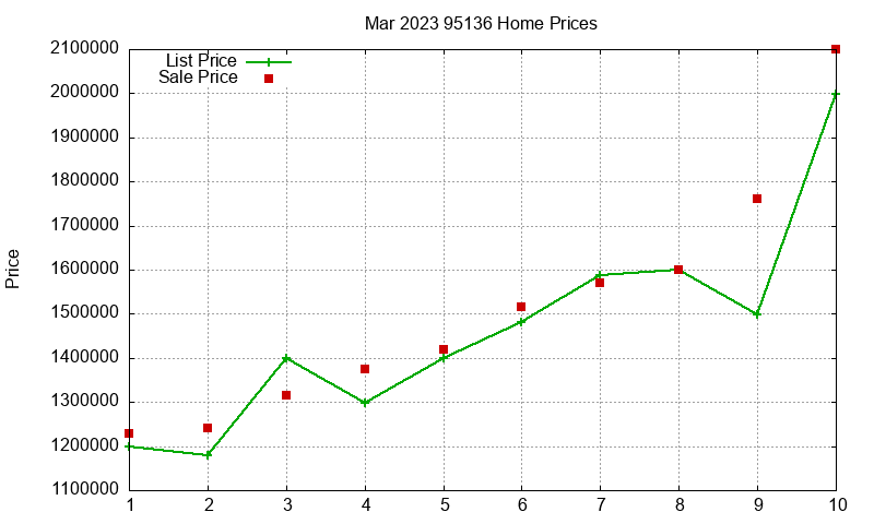 95136 Homes Just Sold 2023-03