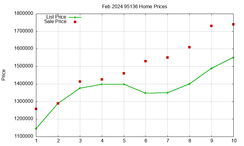 95136 Homes Just Sold 2024-02