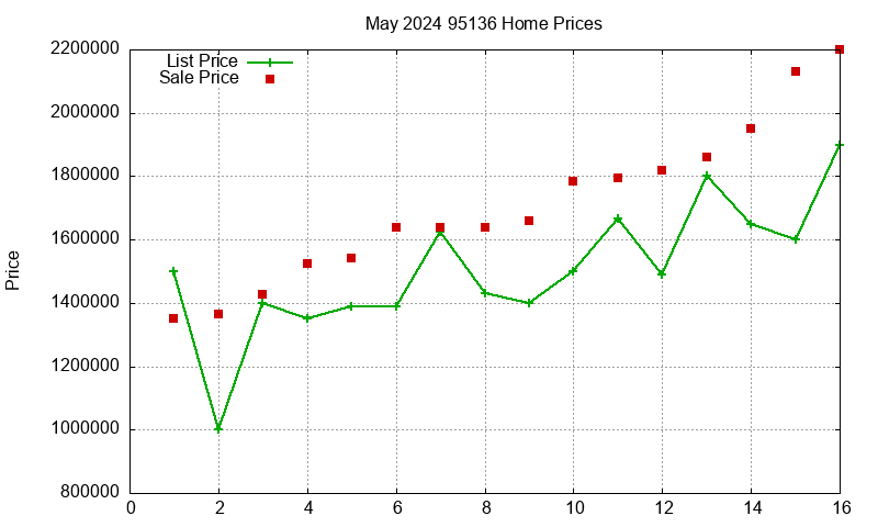 95136 Homes Just Sold 2024-05