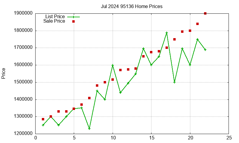 95136 Homes Just Sold 2024-07