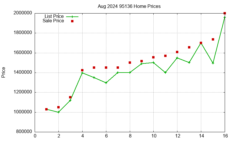 95136 Homes Just Sold 2024-08