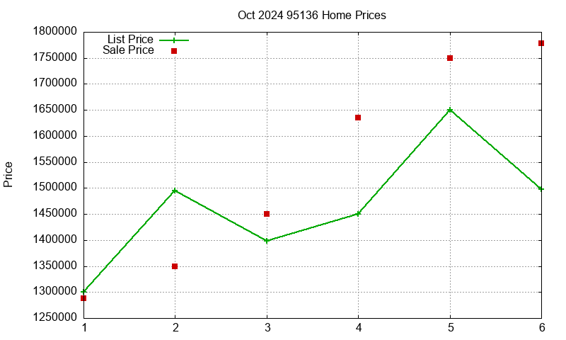 95136 Homes Just Sold 2024-10