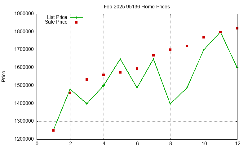 95136 Homes Just Sold 2025-02