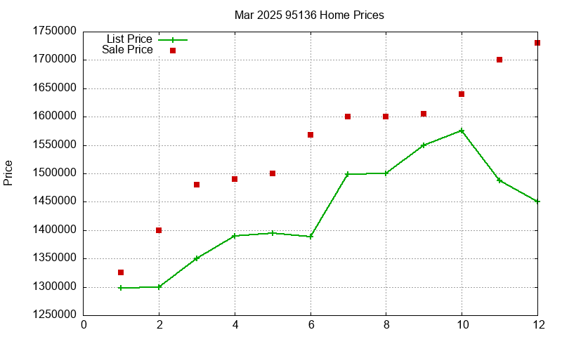 95136 Homes Just Sold 2025-03