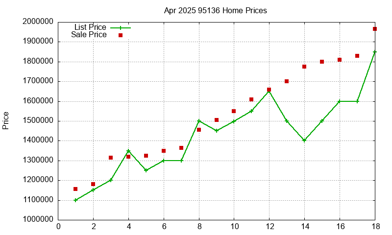 95136 Homes Just Sold 2025-04