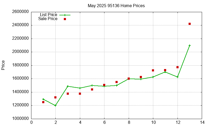 95136 Homes Just Sold 2025-05