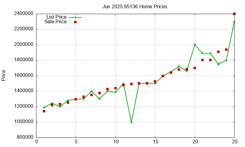 95136 Homes Just Sold 2025-06