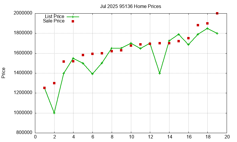 95136 Homes Just Sold 2025-07