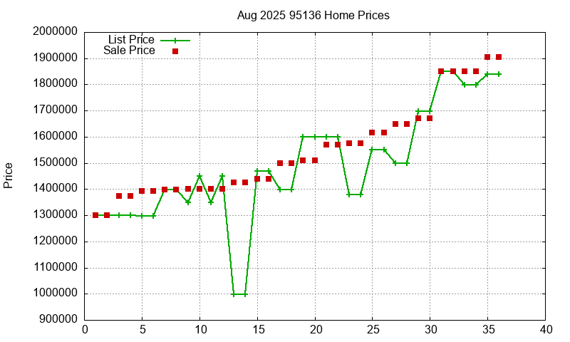 95136 Homes Just Sold 2025-08