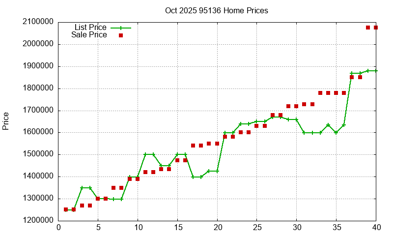 95136 Homes Just Sold 2025-10