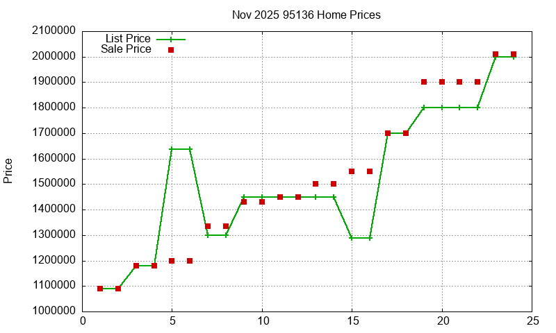 95136 Homes Just Sold 2025-11