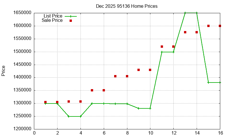 95136 Homes Just Sold 2025-12
