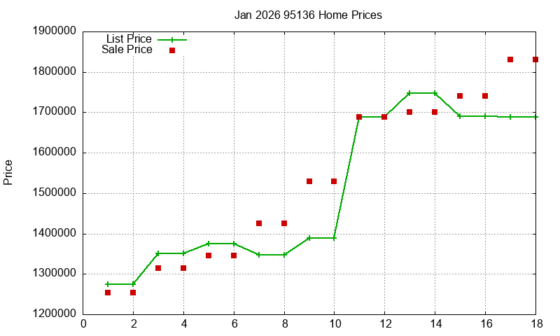 95136 Homes Just Sold 2026-01