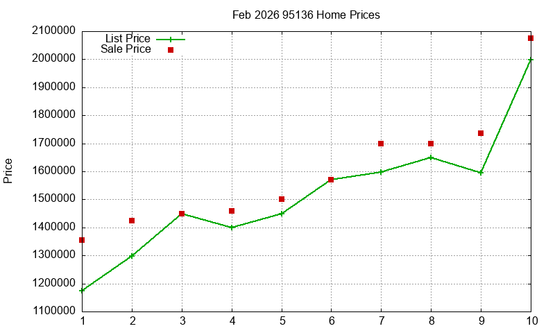 95136 Homes Just Sold 2026-02