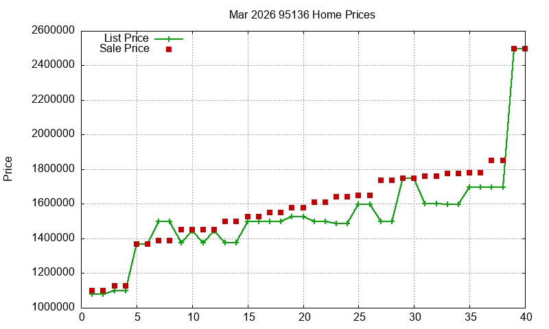 95136 Homes Just Sold 2026-03