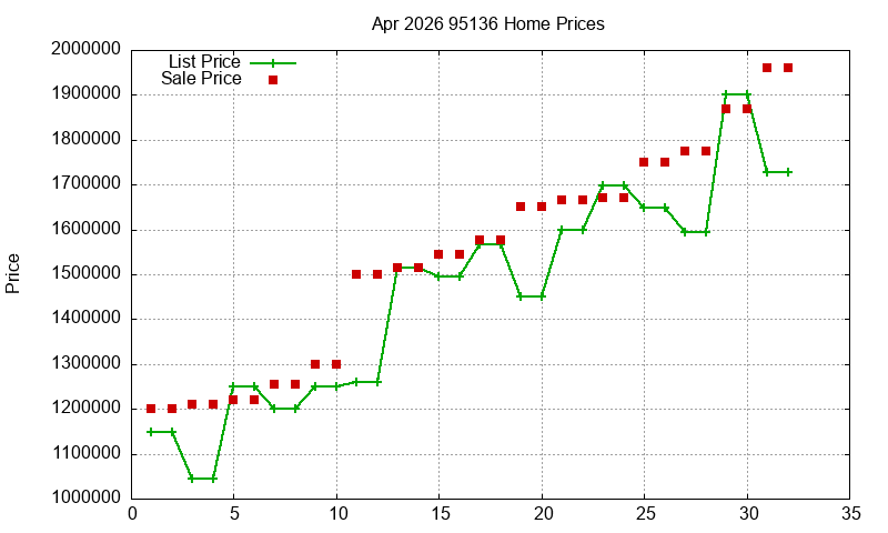 95136 Homes Just Sold 2026-04