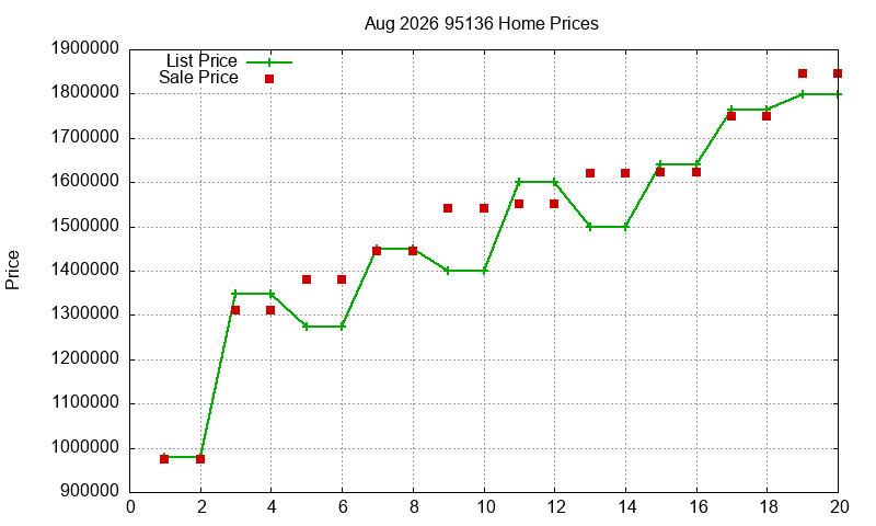 95136 Homes Just Sold 2026-08