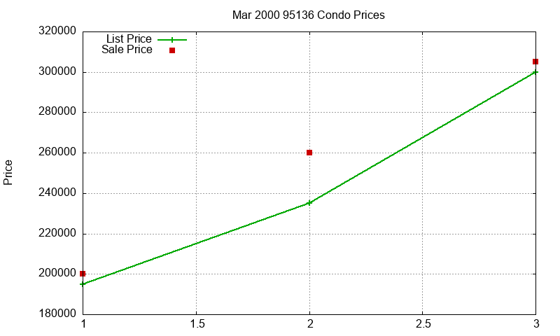 95136 Condos Just Sold 2000-03