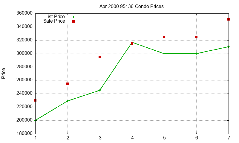 95136 Condos Just Sold 2000-04