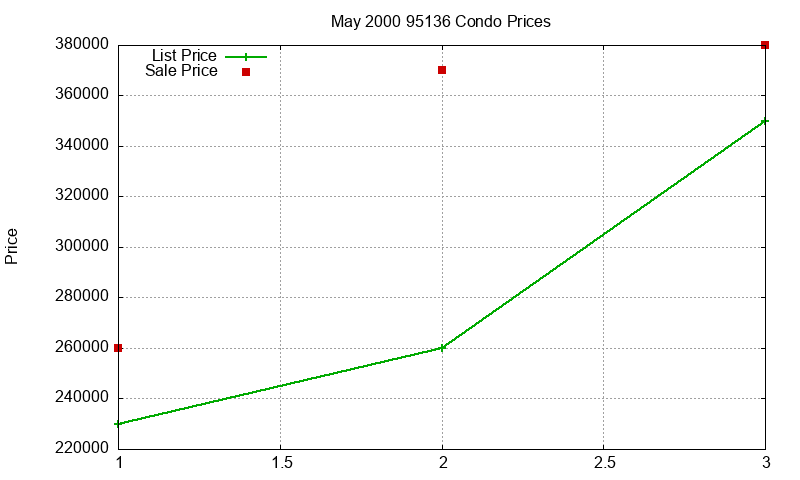 95136 Condos Just Sold 2000-05