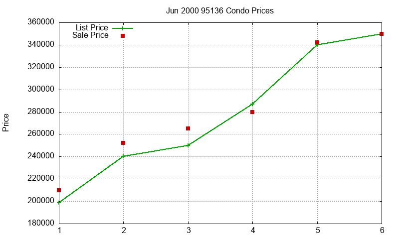 95136 Condos Just Sold 2000-06