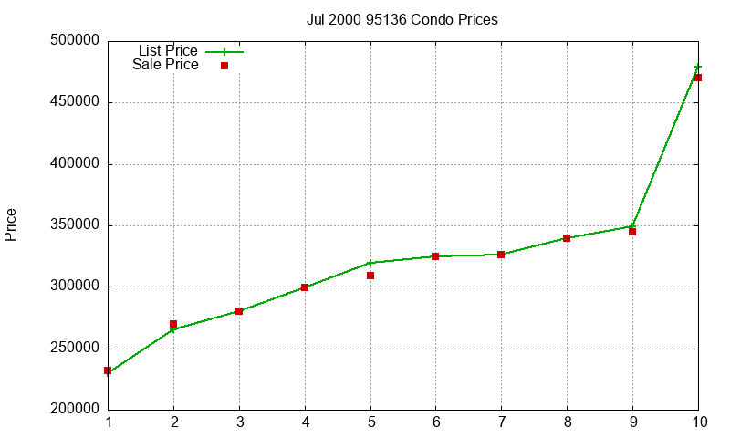 95136 Condos Just Sold 2000-07