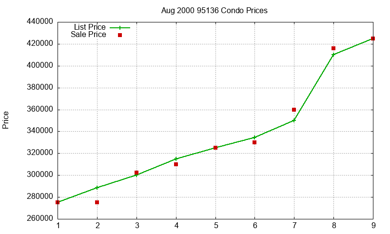95136 Condos Just Sold 2000-08