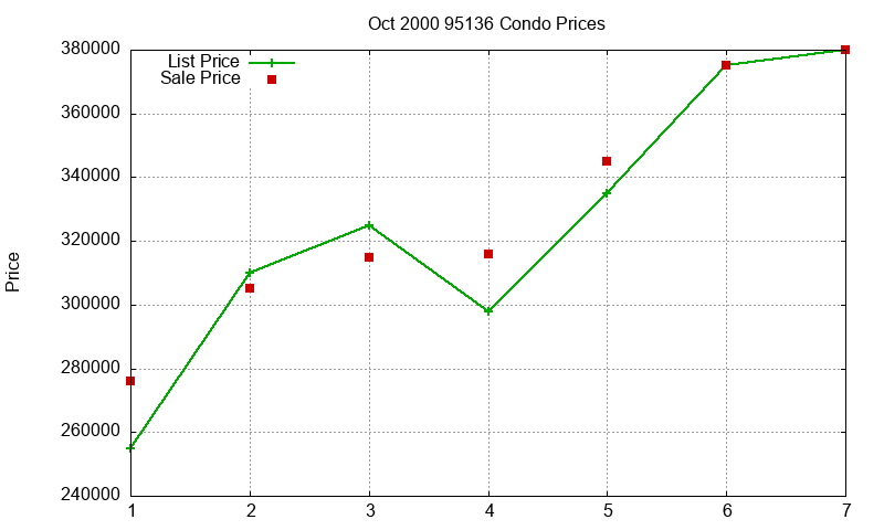 95136 Condos Just Sold 2000-10