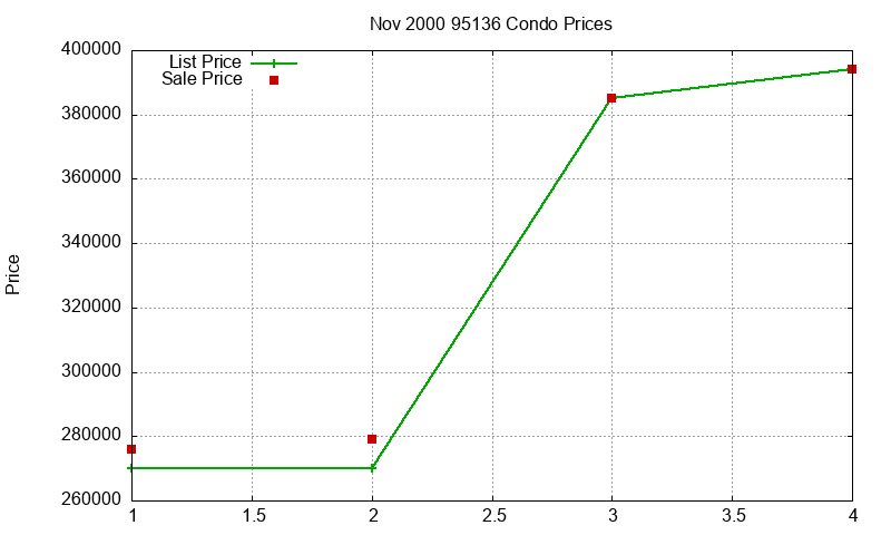 95136 Condos Just Sold 2000-11